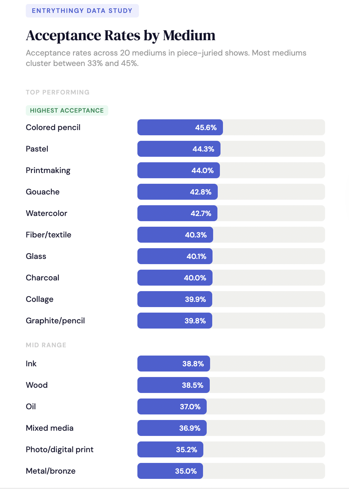 Acceptance rates by medium
