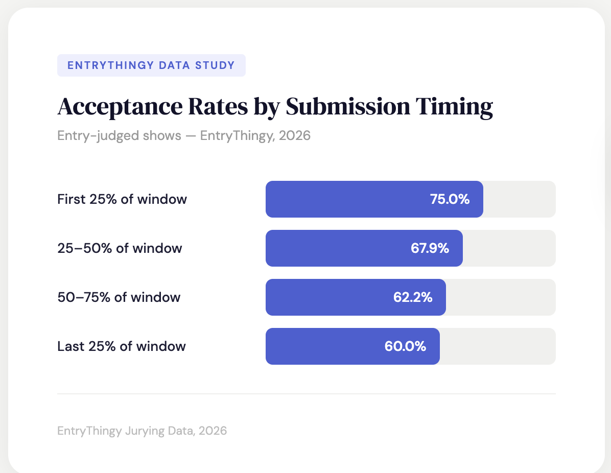 Acceptance rates by submission timing